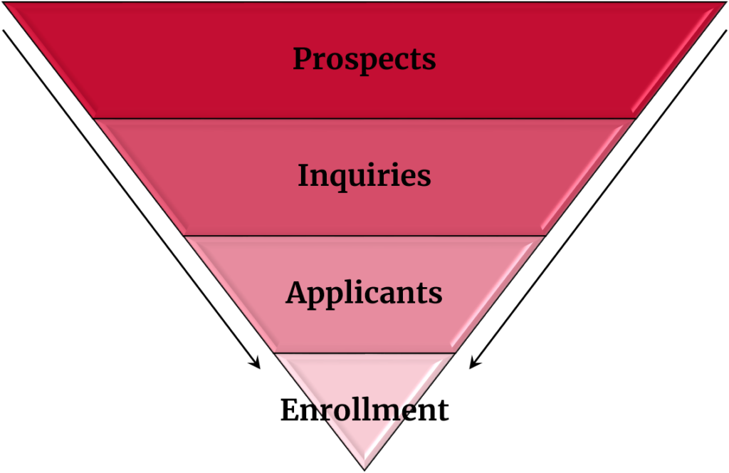 Inverted pyramid showing graduate matriculation.